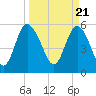 Fenwick Island tide chart for Thursday, March 21, 2024