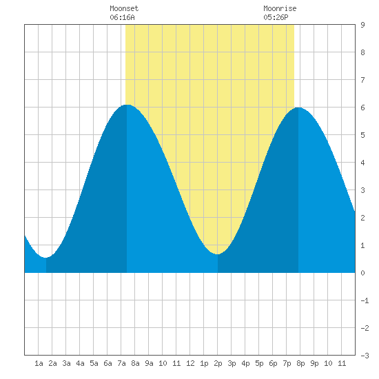 Fenwick Island tide chart for Friday, March 22, 2024