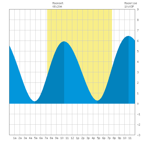 Fenwick Island tide chart for Wednesday, March 27, 2024