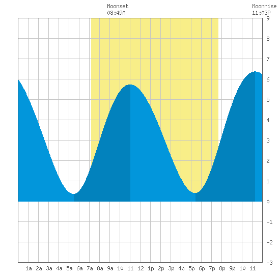 Fenwick Island tide chart for Thursday, March 28, 2024