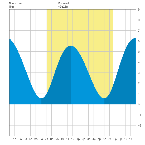Fenwick Island tide chart for Friday, March 29, 2024