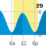 Fenwick Island tide chart for Friday, March 29, 2024