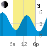 Fenwick Island tide chart for Sunday, March 3, 2024