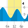 Fenwick Island tide chart for Monday, March 4, 2024