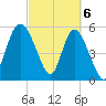 Fenwick Island tide chart for Wednesday, March 6, 2024