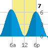 Fenwick Island tide chart for Thursday, March 7, 2024