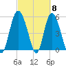 Fenwick Island tide chart for Friday, March 8, 2024