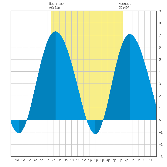 Fenwick Island tide chart for Saturday, March 9, 2024