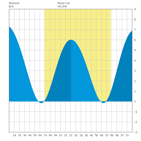 Fenwick Island tide chart for Friday, April 12, 2024