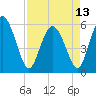 Fenwick Island tide chart for Saturday, April 13, 2024