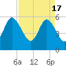 Fenwick Island tide chart for Wednesday, April 17, 2024