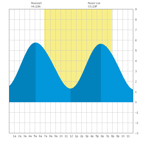 Fenwick Island tide chart for Thursday, April 18, 2024
