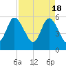 Fenwick Island tide chart for Thursday, April 18, 2024