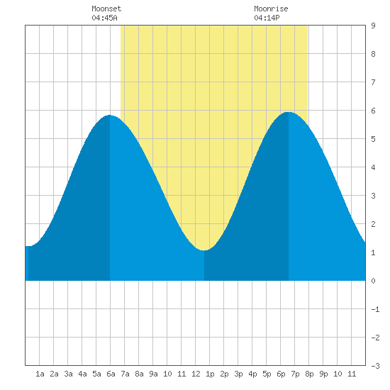 Fenwick Island tide chart for Friday, April 19, 2024