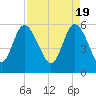 Fenwick Island tide chart for Friday, April 19, 2024