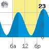 Fenwick Island tide chart for Tuesday, April 23, 2024