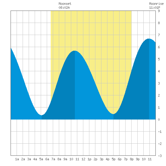 Fenwick Island tide chart for Friday, April 26, 2024