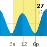 Fenwick Island tide chart for Saturday, April 27, 2024