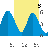 Fenwick Island tide chart for Wednesday, April 3, 2024