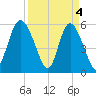 Fenwick Island tide chart for Thursday, April 4, 2024