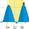 Fenwick Island tide chart for Saturday, April 6, 2024