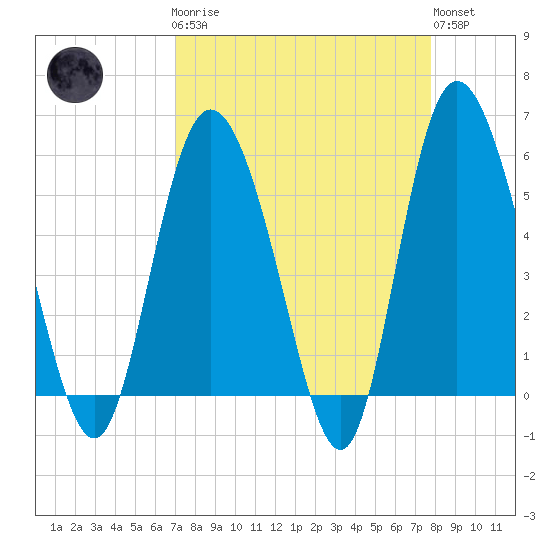 Fenwick Island tide chart for Monday, April 8, 2024