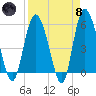 Fenwick Island tide chart for Monday, April 8, 2024