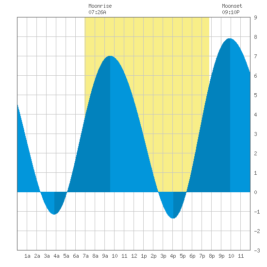 Fenwick Island tide chart for Tuesday, April 9, 2024