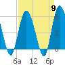 Fenwick Island tide chart for Tuesday, April 9, 2024