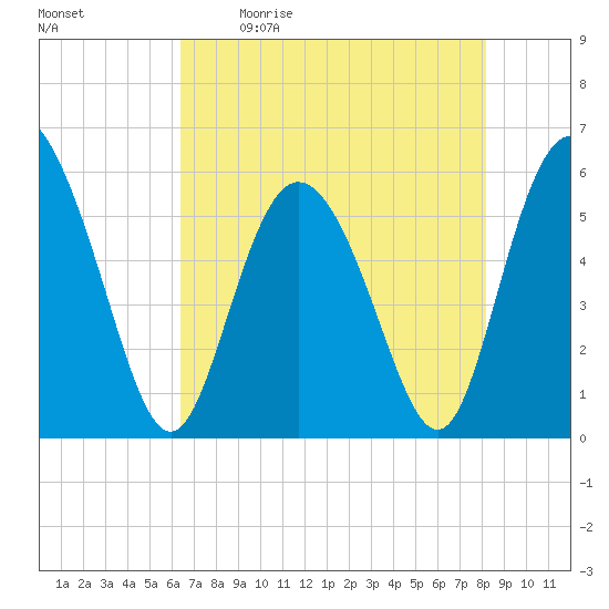 Fenwick Island tide chart for Saturday, May 11, 2024