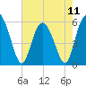 Fenwick Island tide chart for Saturday, May 11, 2024