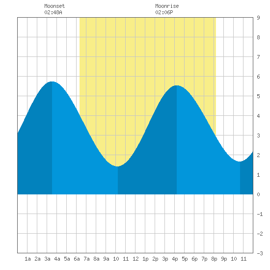 Fenwick Island tide chart for Thursday, May 16, 2024