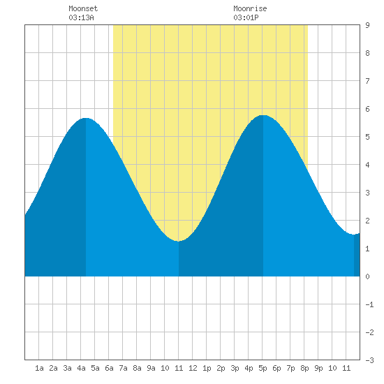 Fenwick Island tide chart for Friday, May 17, 2024