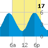 Fenwick Island tide chart for Friday, May 17, 2024