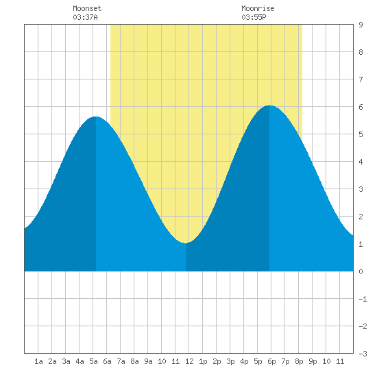 Fenwick Island tide chart for Saturday, May 18, 2024