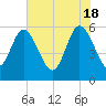 Fenwick Island tide chart for Saturday, May 18, 2024