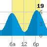 Fenwick Island tide chart for Sunday, May 19, 2024