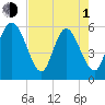 Fenwick Island tide chart for Wednesday, May 1, 2024