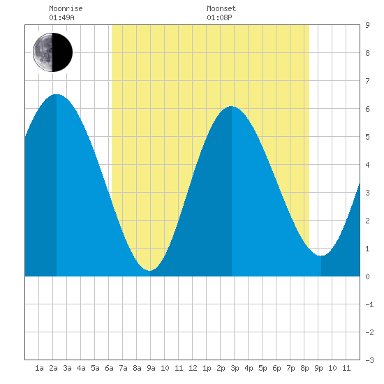 Fenwick Island tide chart for Thursday, May 30, 2024