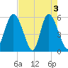 Fenwick Island tide chart for Friday, May 3, 2024