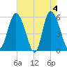 Fenwick Island tide chart for Saturday, May 4, 2024
