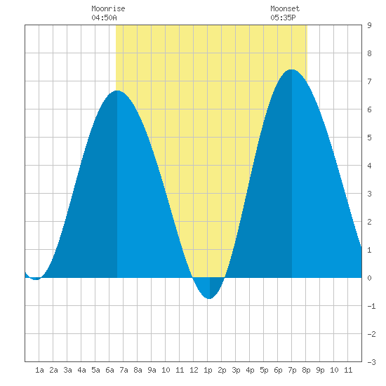 Fenwick Island tide chart for Sunday, May 5, 2024