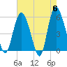 Fenwick Island tide chart for Monday, May 6, 2024