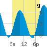 Fenwick Island tide chart for Thursday, May 9, 2024