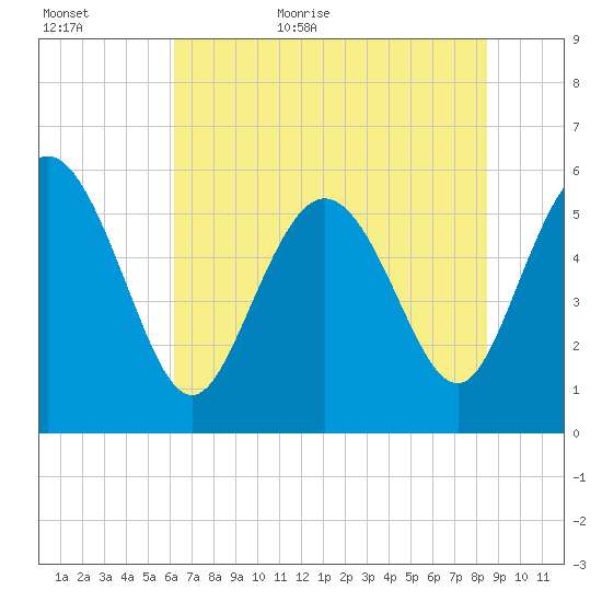 Fenwick Island tide chart for Tuesday, June 11, 2024