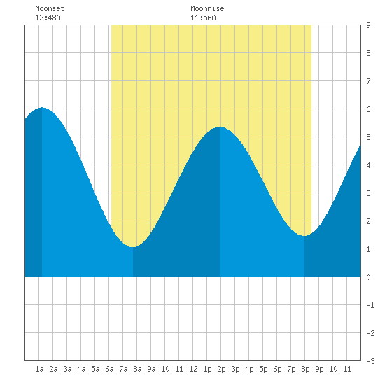 Fenwick Island tide chart for Wednesday, June 12, 2024