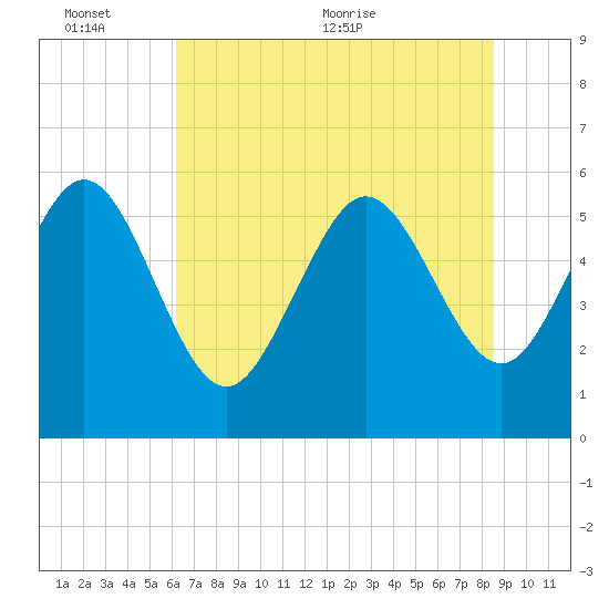 Fenwick Island tide chart for Thursday, June 13, 2024