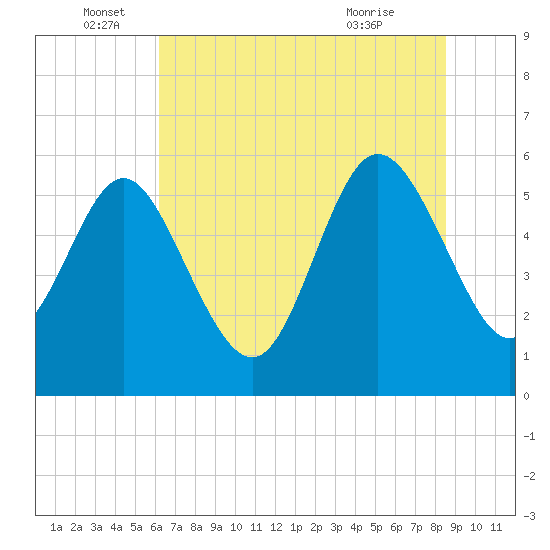 Fenwick Island tide chart for Sunday, June 16, 2024