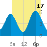 Fenwick Island tide chart for Monday, June 17, 2024