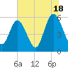 Fenwick Island tide chart for Tuesday, June 18, 2024